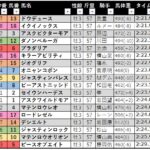 【競馬予想日記】2022年「日本ダービー（ＧⅠ）」レース振り返りと馬券の結果、買い目の反省