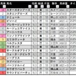 【競馬予想日記】2022年「オークス（ＧⅠ）」レース振り返りと馬券の結果、買い目の反省