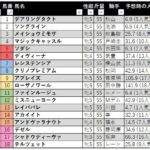 【競馬予想日記】2022年「ヴィクトリアマイル（ＧⅠ）」予想とレース振り返り【2022/05/15】