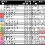 【競馬予想日記】2022年「日本ダービー（ＧⅠ）」予想【2022/05/29】