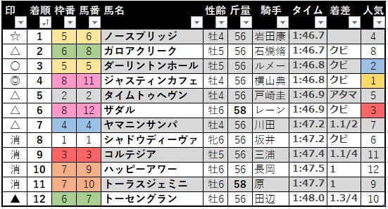 keiba-22-epsomcup-result