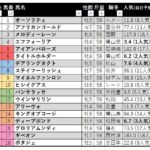 【競馬予想日記】2022年「宝塚記念（ＧⅠ）」予想【2022/06/25】