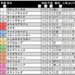 【競馬予想日記】2022年「安田記念（ＧⅠ）」予想【2022/06/05】