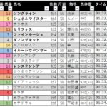 【競馬予想日記】2022年「安田記念（ＧⅠ）」レース振り返りと馬券の結果