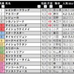【競馬予想日記】2022年「CBC賞（ＧⅢ）」予想とレース振り返り【2022/07/03】