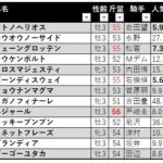 【競馬予想日記】2022年「ラジオNIKKEI賞（ＧⅢ）」予想とレース振り返り【2022/07/03】
