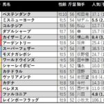 【競馬予想日記】2022年「中京記念（ＧⅢ）」予想とレース振り返り【2022/07/24】