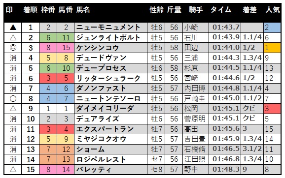 keiba-22-july-stakes-result